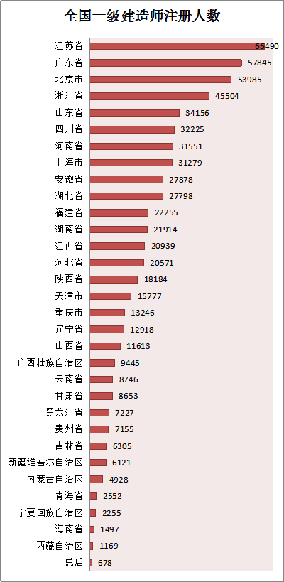 各省份建造师人数对照表曝光，全国还缺建造师么？