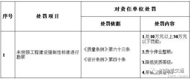 工程质量建设单位负首责，且终身责任制附：五方责任主体处罚细则