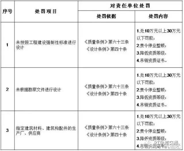 工程质量建设单位负首责，且终身责任制附：五方责任主体处罚细则