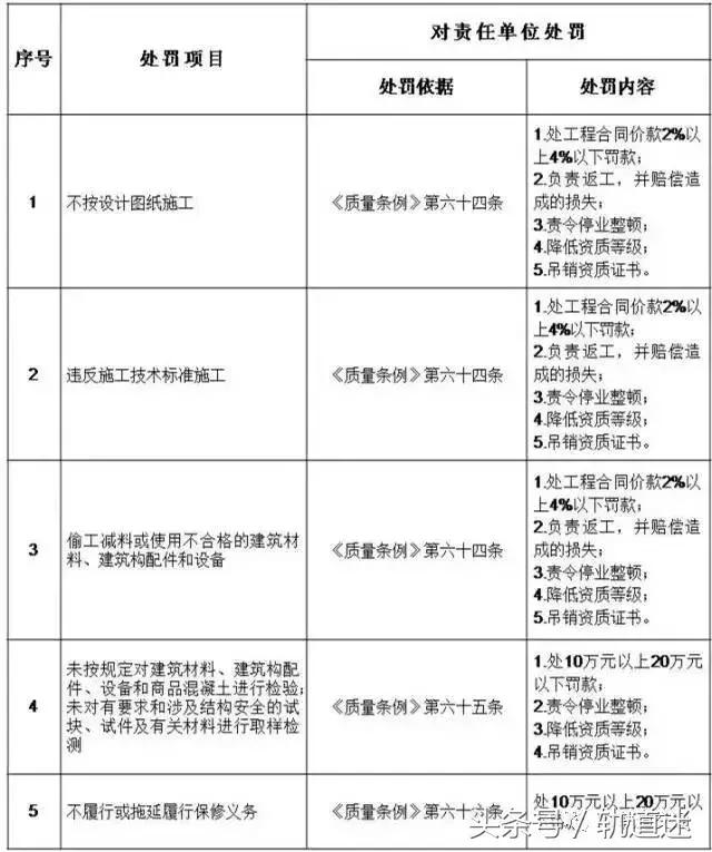 工程质量建设单位负首责，且终身责任制附：五方责任主体处罚细则