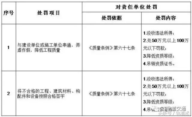 工程质量建设单位负首责，且终身责任制附：五方责任主体处罚细则