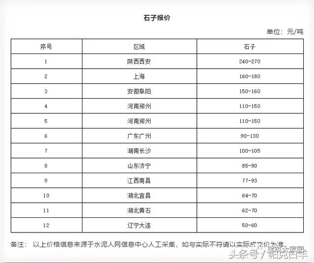 2018年10月 石子价格