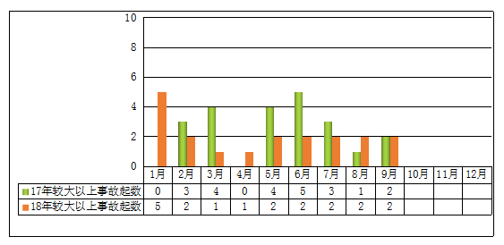 图3 2018年前三季度较大及以上事故起数与2017年同期对比